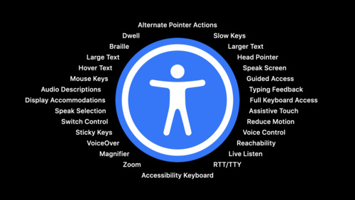 Accessibility symbol surrounded by Apple accessibility feature names.